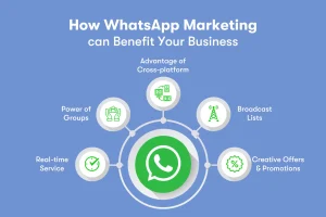 Infographic titled "How WhatsApp Marketing can Benefit Your Business" with icons for cross-platform, broadcast lists, creative offers, real-time service, and power of groups