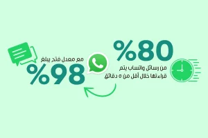 إنفوجرافيك يحتوي على إحصائيات: "80% من رسائل واتساب يتم قراءتها في أقل من 5 دقائق، مع معدل فتح يصل إلى 98%".