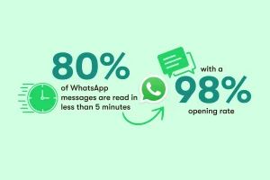 Infographic with statistics: 80% of WhatsApp messages are read in under 5 minutes, with a 98% opening rate.