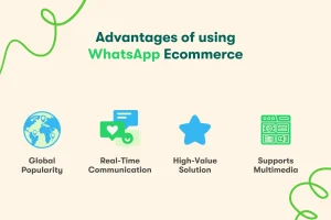Infographic titled "Advantages of using WhatsApp Ecommerce" with icons: globe for global popularity, chat bubbles for real-time communication, star for high-value solution, and computer for multimedia support.