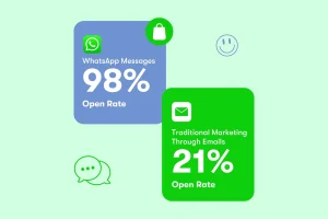 A graph illustrating WhatsApp open rates, highlighting trends and comparisons in user engagement metrics with traditional marketing through Emails.
