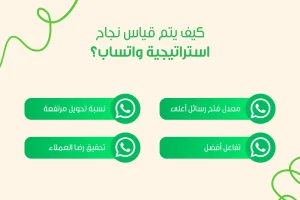 صورة تظهر كيف يتم قياس نجاح استراتيجية واتساب والطريقة هي: معدل فتح رسائل أعلى، تفاعل أفضل، نسبة تحويل مرتفعة ، وتحقيق رضا العملاء