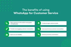 Infographic detailing benefits of using WhatsApp for customer service: meeting customers, engaging conversations, building trust, enhancing loyalty, asynchronous chats, proactive conversations.