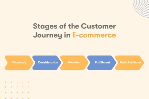 Infographic showing the stages of the customer journey in e-commerce: Discovery, Consideration, Decision, Fulfillment, and Post-Purchase, depicted as interconnected colored shapes on a light beige background.