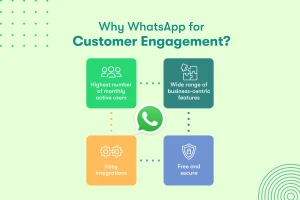 Infographic titled "Why WhatsApp for Customer Engagement?" with four points: highest monthly users, business features, easy integrations, and free and secure, centered around a WhatsApp logo.