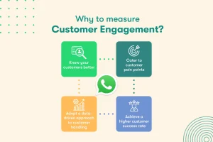Flowchart illustrating reasons to measure customer engagement: know customers better, cater to pain points, adopt data-driven approach, and achieve higher success rate.