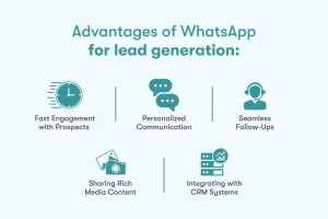 Infographic depicting the advantages of WhatsApp for lead generation. Icons and text illustrate five key benefits: Fast Engagement with Prospects, Personalized Communication, Seamless Follow-Ups, Sharing Rich Media Content, and Integrating with CRM Systems, all presented on a clean white background with teal and dark blue accents.