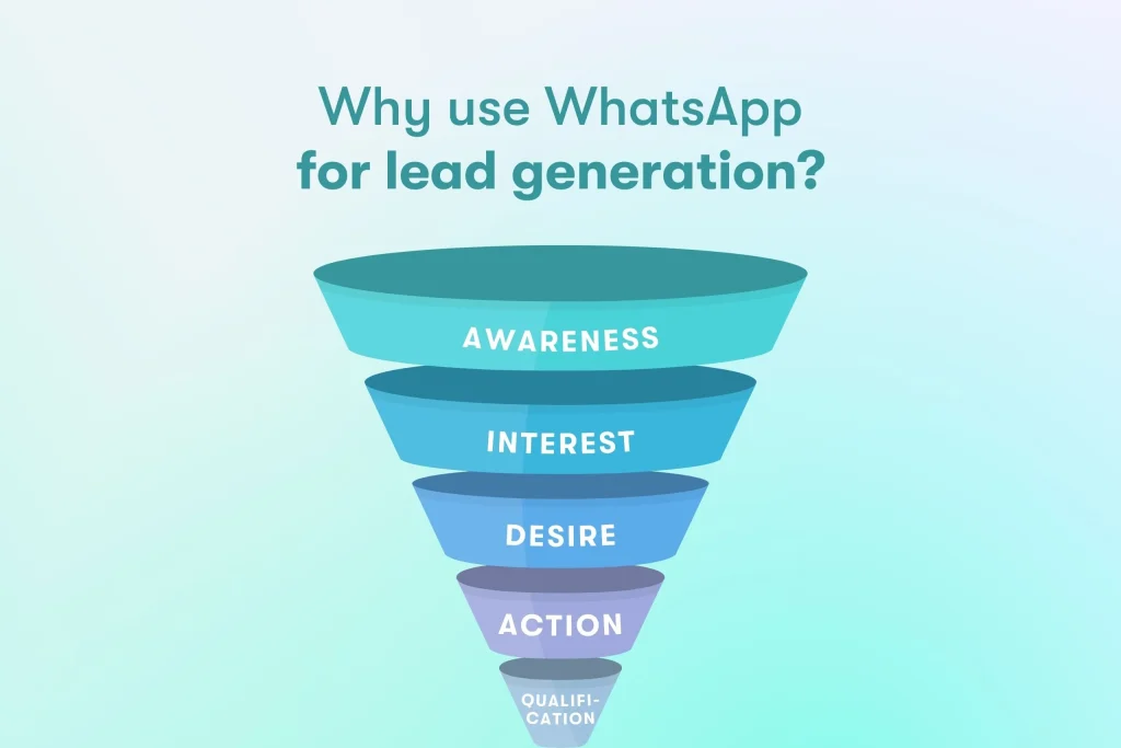 Infographic illustrating the sales funnel stages for lead generation with WhatsApp, labeled from top to bottom: Awareness, Interest, Desire, Action, with each stage in a different shade of teal to dark blue, set against a light teal background with the title 'Why use WhatsApp for lead generation?' at the top.
