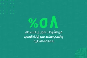 صورة تظهر أن ٥٨٪ من الشركات تقول إن استخدام واتساب ساعد في زيادة الوعي بالعلامة التجارية.