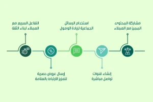 صورة تظهر كيف يحوّل واتساب العملاء المحتملين إلى عملاء فعليين والجواب هو: مشاركة المحتوى المميز مع العملاء، إنشاء قنوات تواصل مباشرة، استخدام الرسائل الجماعية لزيادة الوصول، إرسال عروض حصرية لتعزيز الارتباط بالعلامة، والتفاعل السريع مع العملاء لبناء الثقة