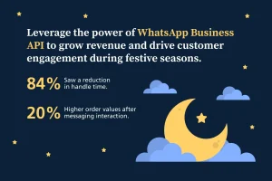Text promoting WhatsApp Business API benefits: "84% saw reduced handle time. 20% higher order values after messaging interaction." Festive-themed design with moon and clouds.