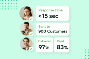 Three people using phones are shown next to statistics: response time under 15 seconds, sent to 900 customers, 97% delivered, and 83% read rates.
