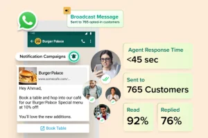 WhatsApp campaign interface from Burger Palace showing a broadcast message sent to 765 customers, with 92% read, 76% replied, and agent response time under 45 seconds.