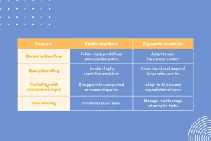 A comparison table showing differences between static and dynamic chatbots across four features: conversation flow, query handling, flexibility with unexpected input, and task variety.