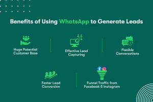 Green infographic listing benefits of using WhatsApp to generate leads: large customer base, effective lead capturing, flexible conversations, faster conversions, and traffic from social media.