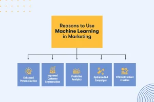 A flowchart lists reasons to use machine learning in marketing: enhanced personalization, improved customer segmentation, predictive analytics, optimized ad campaigns, efficient content creation.