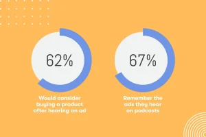 Two circular charts showing 62% would consider buying after hearing an ad, and 67% remember ads they hear on podcasts, on an orange background.
