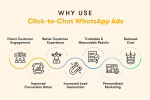 Infographic showing benefits of Click-to-Chat WhatsApp Ads: direct engagement, better experience, trackable results, reduced cost, improved conversions, lead generation, and personalized marketing.