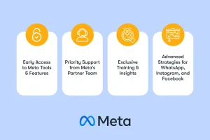 Graphic outlining Meta's Business Partner offerings: early access to tools, priority support, training insights, and strategies for social media platforms.