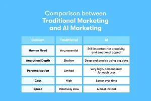 A comparison chart showing differences between traditional and AI marketing across five elements: human need, analytical depth, personalization, cost, and speed.