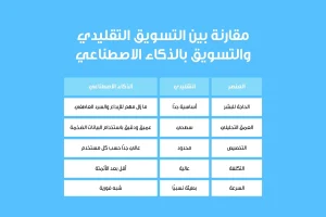 جدول مقارنة بين التسويق التقليدي والتسويق بالذكاء الاصطناعي. الصفوف تشمل: الحاجة للبشر (التقليدي: أساسية جدًا، الذكاء الاصطناعي: مازال مهم للإبداع والسرد العاطفي)، العمق التحليلي (التقليدي: سطحي، الذكاء الاصطناعي: عميق ودقيق باستخدام البيانات الضخمة)، التخصيص (التقليدي: محدود، الذكاء الاصطناعي: عالي جدًا حسب كل مستخدم)، التكلفة (التقليدي: عالية، الذكاء الاصطناعي: أقل بعد الأتمتة)، السرعة (التقليدي: بطيئة نسبيًا، الذكاء الاصطناعي: شبه فورية).