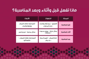 إنفوجرافيك بالعربية يوضح المراحل الثلاث للتواصل مع العملاء قبل وأثناء وبعد المناسبة. قبل المناسبة: التشويق، جمع أرقام واتساب، إعداد المحتوى باستخدام أنظمة إدارة علاقات العملاء وواجهة واتساب. أثناء المناسبة: رسائل عاجلة، عروض محدودة، مسابقات عبر رسائل جماعية وفيديو قصير. بعد المناسبة: شكر العملاء، تقييم الحملة، بناء الولاء عبر أنظمة إدارة علاقات العملاء والمتابعة الآلية.