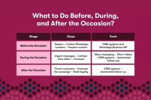 Table outlining steps and tools for before, during, and after an occasion, focusing on teasers, messaging, evaluation, and CRM systems for customer engagement. 