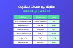 جدول يوضح مقارنة بين صفحات المنتجات الفعّالة وغير الفعّالة. في الصفحات غير الفعّالة: صور منخفضة الجودة، وصف طويل وممل، سعر صغير أو مخفي، تقييمات غائبة، زر شراء غير بارز، تحميل بطيء. أما الصفحات الفعّالة: صور متعددة عالية الوضوح مع إمكانية التكبير، وصف قصير يركّز على الفوائد، سعر واضح مع خصومات، تقييمات موثوقة مع صور من العملاء، زر شراء واضح بلون مميز، تحميل سريع خلال ثوانٍ.