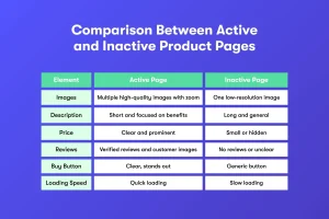Comparison chart of active and inactive product pages. Active: high-quality images, concise descriptions, clear prices, verified reviews, standout button, fast load. Inactive: low-res image, vague description, unclear prices, no reviews, generic button, slow load.