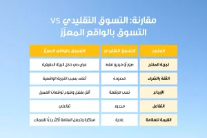 مقارنة بين التسوق التقليدي والتسوق بالواقع المعزز توضح الفروقات في تجربة المنتج، الثقة بالشراء، الإرجاع، التفاعل، والقيمة للعلامة؛ حيث يتميز الواقع المعزز بعرض حي وتفاعل أعلى وقيمة مبتكرة للعلامة.