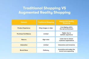 "Comparison table titled 'Traditional Shopping vs Augmented Reality Shopping' on a blue background. It contrasts elements: Product Experience, Purchase Confidence, Returns, Interaction, and Brand Value, showing AR as more immersive and innovative."