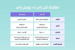 مقارنة بين آبل باي وجوجل باي توضح اختلاف النظام (مغلق مقابل مفتوح)، تقنيات الأمان، عدد الدول المنتشرة فيها، المزايا التكاملية، والأسواق الأقوى لكل خدمة.