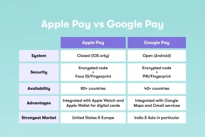 Comparison chart of Apple Pay vs Google Pay. Highlights system type, security, availability, advantages, and the strongest market for each.