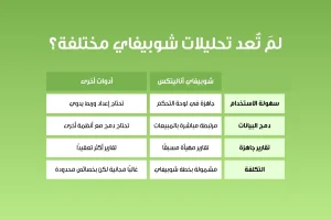 صورة تحتوي على جدول بعنوان "لِمَ تُعد تحليلات شوبيفاي مختلفة؟". الجدول يقارن بين "شوبيفاي أناليتكس" و"أدوات أخرى" عبر أربعة محاور:
سهولة الاستخدام: شوبيفاي أناليتكس جاهزة في لوحة التحكم، بينما الأدوات الأخرى تحتاج إعداد وربط يدوي.
دمج البيانات: شوبيفاي أناليتكس مرتبطة مباشرة بالمبيعات، بينما الأدوات الأخرى تحتاج دمج مع أنظمة أخرى.
تقارير جاهزة: شوبيفاي أناليتكس توفر تقارير مهيأة مسبقًا، بينما الأدوات الأخرى تقارير أكثر تعقيدًا.
التكلفة: شوبيفاي أناليتكس مشمولة بخطة شوبيفاي، بينما الأدوات الأخرى غالبًا مجانية لكن بخصائص محدودة.