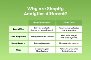 A comparison chart explains how Shopify Analytics differs from other tools in ease of use, data integration, ready reports, and cost.